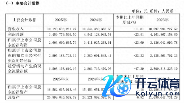 越卖越少，越花越多：“苏酒老二”今世缘交出12年最差事迹